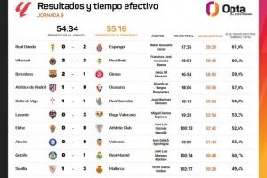 西甲第9轮各场比赛有效时间：最长不到60分钟