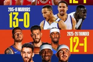 70胜有戏!雷霆前13场12胜1负追平72胜公牛 73胜勇士前13场全胜
